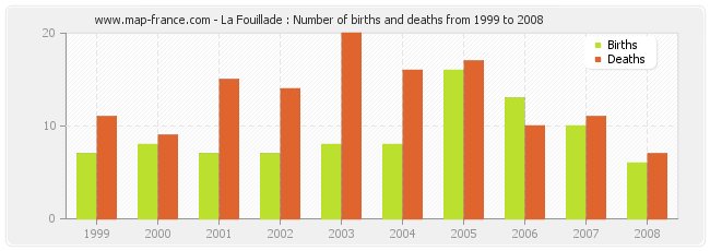 La Fouillade : Number of births and deaths from 1999 to 2008